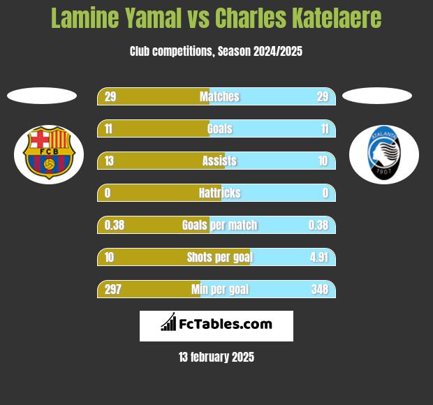 Lamine Yamal vs Charles Katelaere h2h player stats