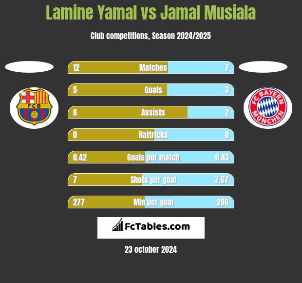 Lamine Yamal vs Jamal Musiala h2h player stats