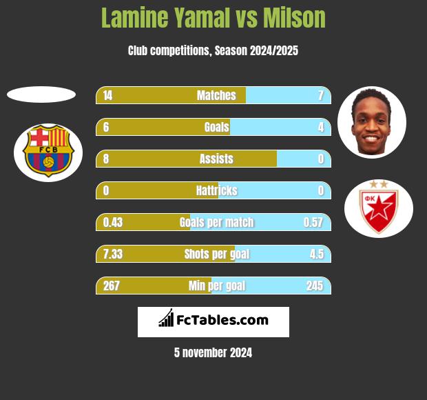 Lamine Yamal vs Milson h2h player stats