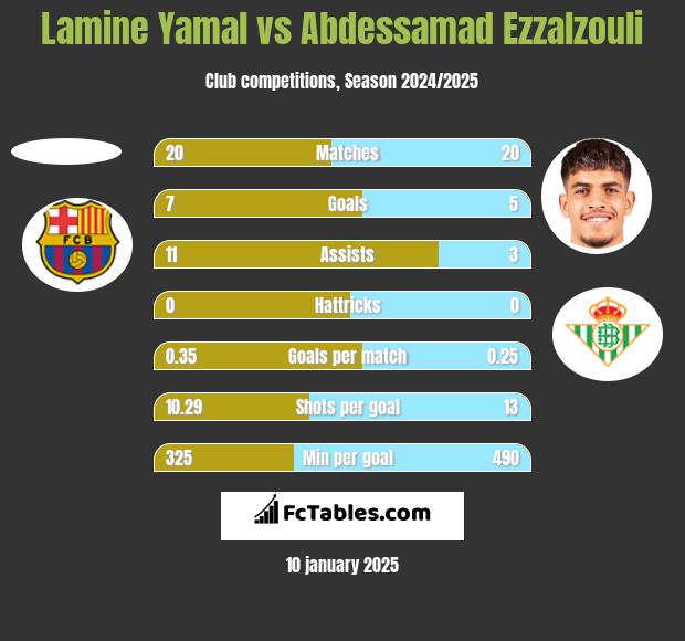 Lamine Yamal vs Abdessamad Ezzalzouli h2h player stats