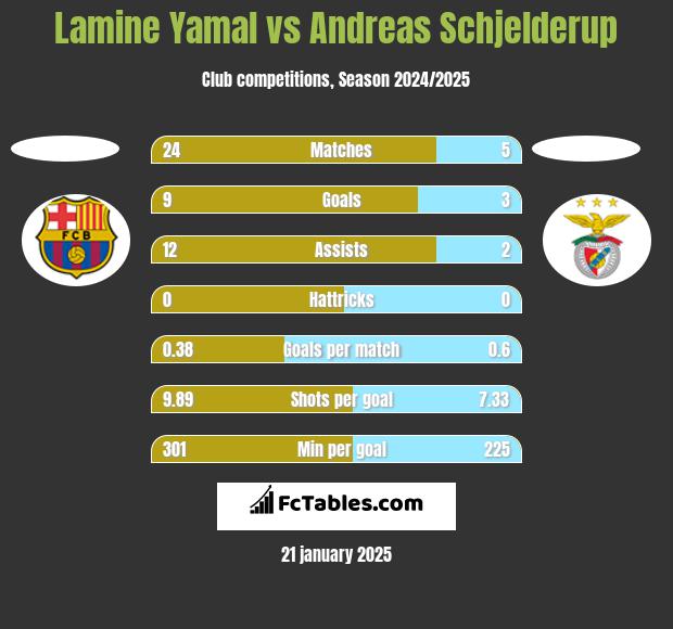 Lamine Yamal vs Andreas Schjelderup h2h player stats