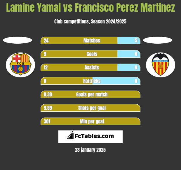 Lamine Yamal vs Francisco Perez Martinez h2h player stats