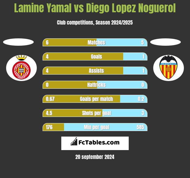 Lamine Yamal vs Diego Lopez Noguerol h2h player stats