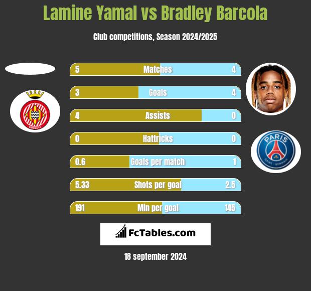 Lamine Yamal vs Bradley Barcola h2h player stats