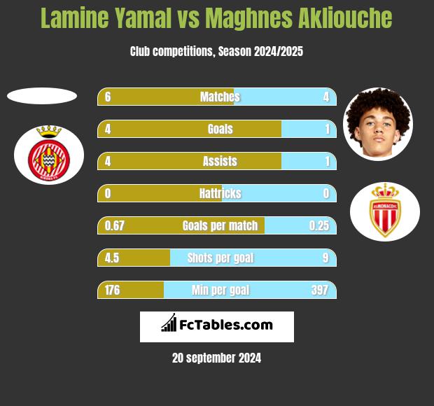 Lamine Yamal vs Maghnes Akliouche h2h player stats