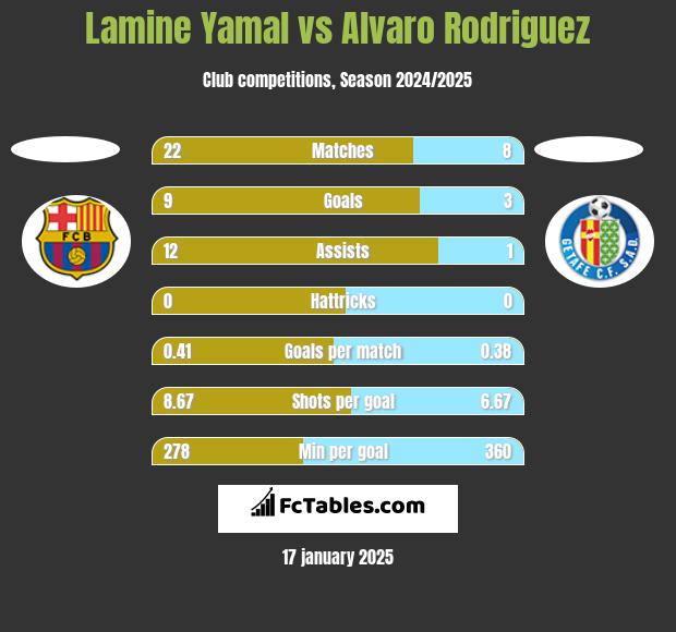 Lamine Yamal vs Alvaro Rodriguez h2h player stats