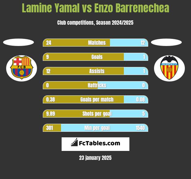 Lamine Yamal vs Enzo Barrenechea h2h player stats