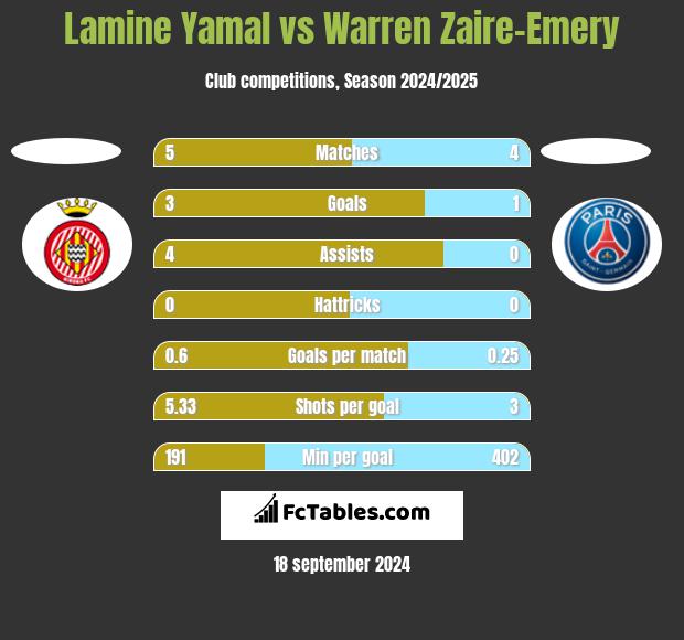 Lamine Yamal vs Warren Zaire-Emery h2h player stats