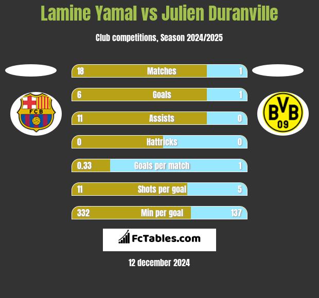 Lamine Yamal vs Julien Duranville h2h player stats