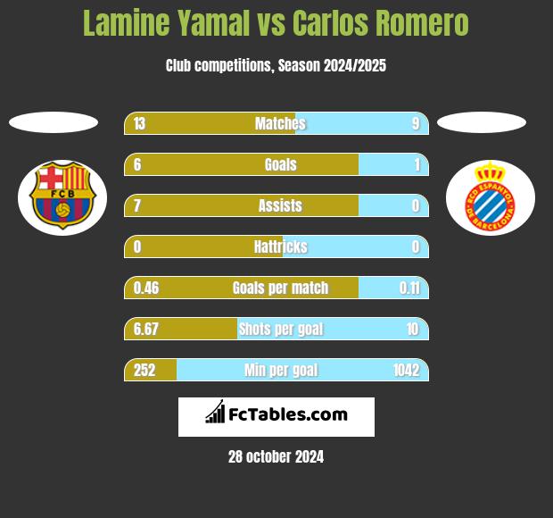 Lamine Yamal vs Carlos Romero h2h player stats