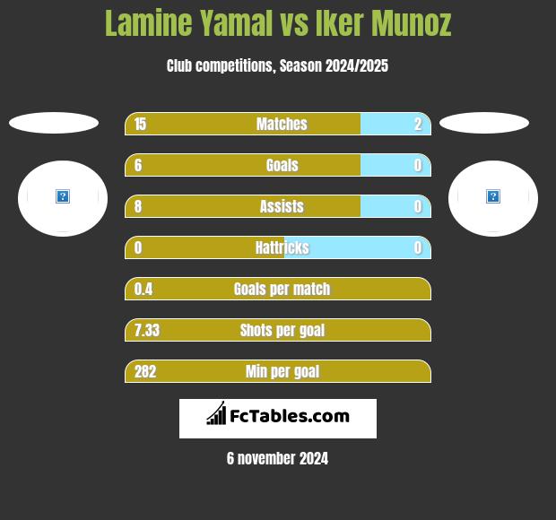 Lamine Yamal vs Iker Munoz h2h player stats