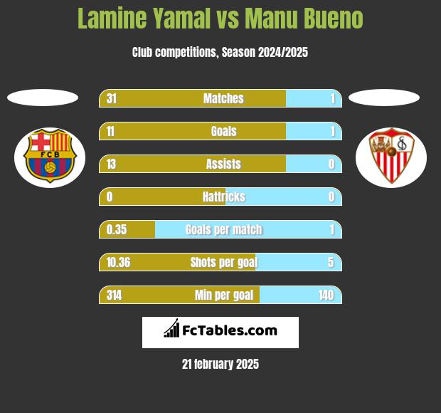 Lamine Yamal vs Manu Bueno h2h player stats