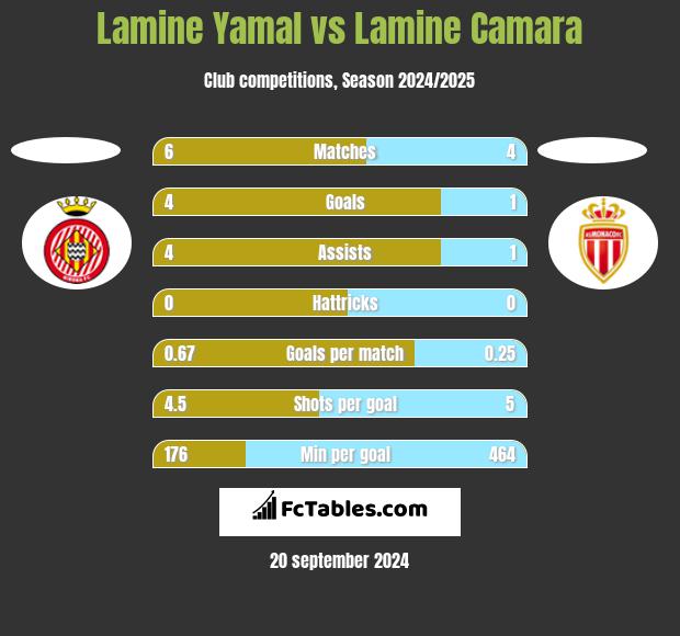 Lamine Yamal vs Lamine Camara h2h player stats