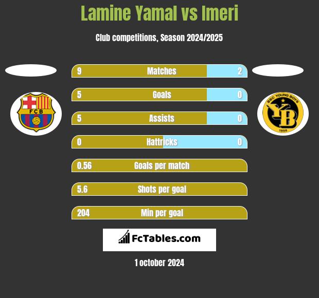 Lamine Yamal vs Imeri h2h player stats