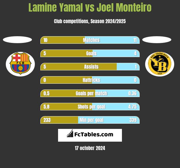 Lamine Yamal vs Joel Monteiro h2h player stats