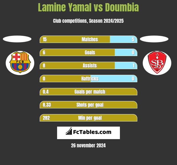 Lamine Yamal vs Doumbia h2h player stats