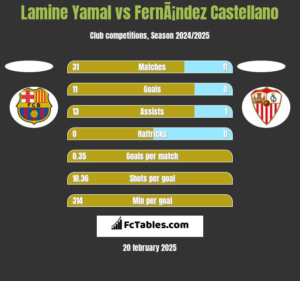 Lamine Yamal vs FernÃ¡ndez Castellano h2h player stats