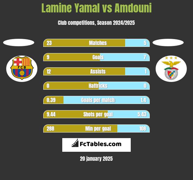 Lamine Yamal vs Amdouni h2h player stats