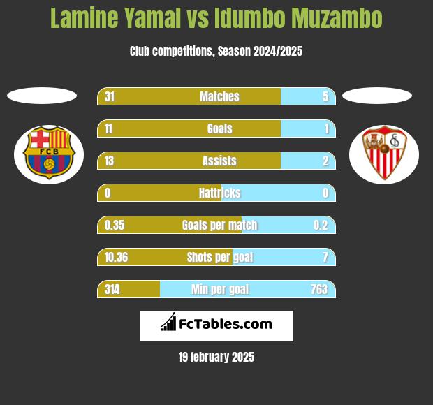 Lamine Yamal vs Idumbo Muzambo h2h player stats