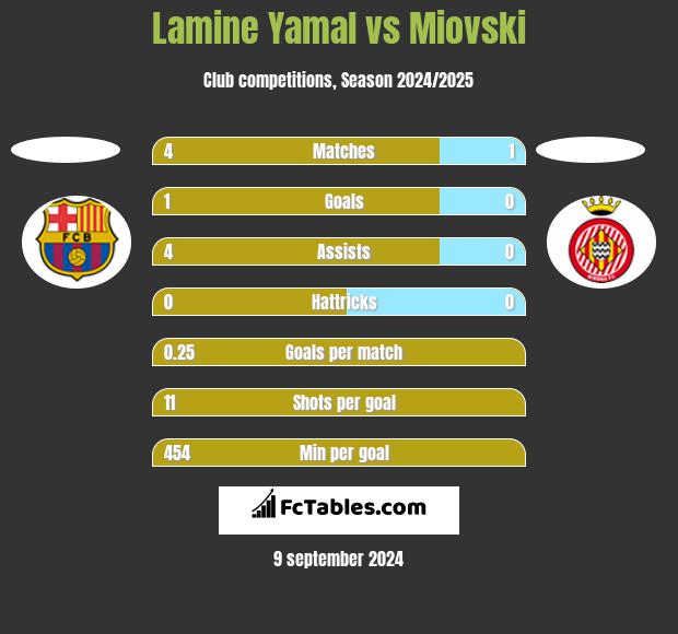 Lamine Yamal vs Miovski h2h player stats