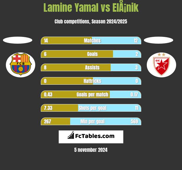 Lamine Yamal vs ElÅ¡nik h2h player stats