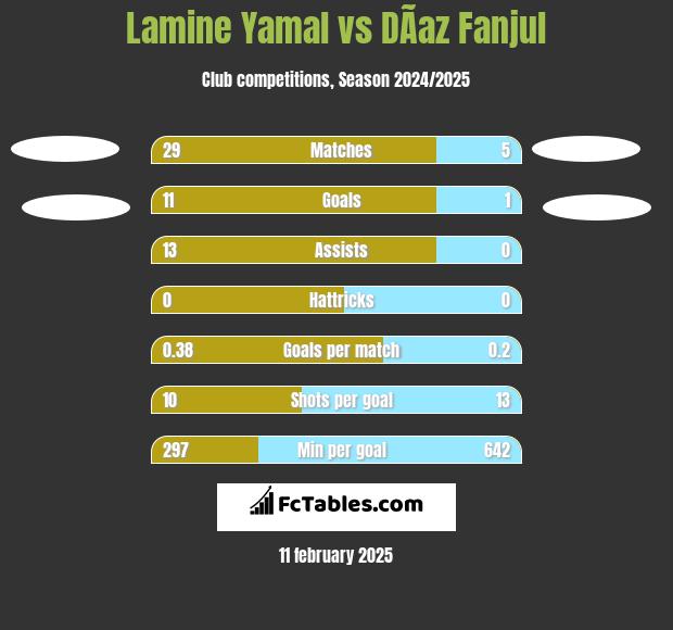 Lamine Yamal vs DÃ­az Fanjul h2h player stats