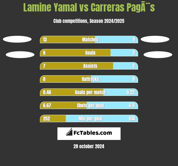 Lamine Yamal vs Carreras PagÃ¨s h2h player stats