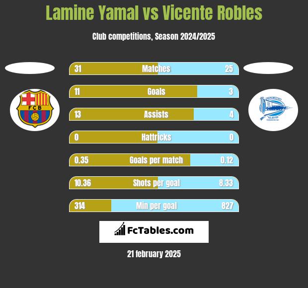 Lamine Yamal vs Vicente Robles h2h player stats