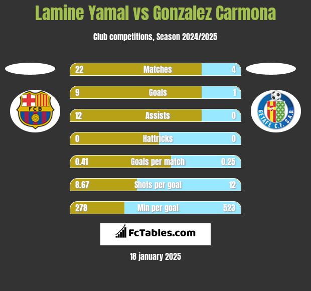 Lamine Yamal vs Gonzalez Carmona h2h player stats