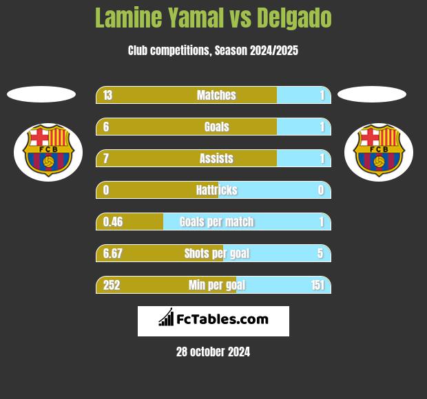 Lamine Yamal vs Delgado h2h player stats