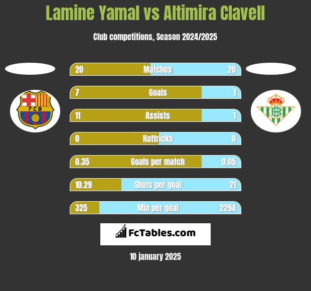 Lamine Yamal vs Altimira Clavell h2h player stats