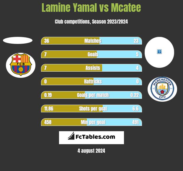 Lamine Yamal vs Mcatee h2h player stats