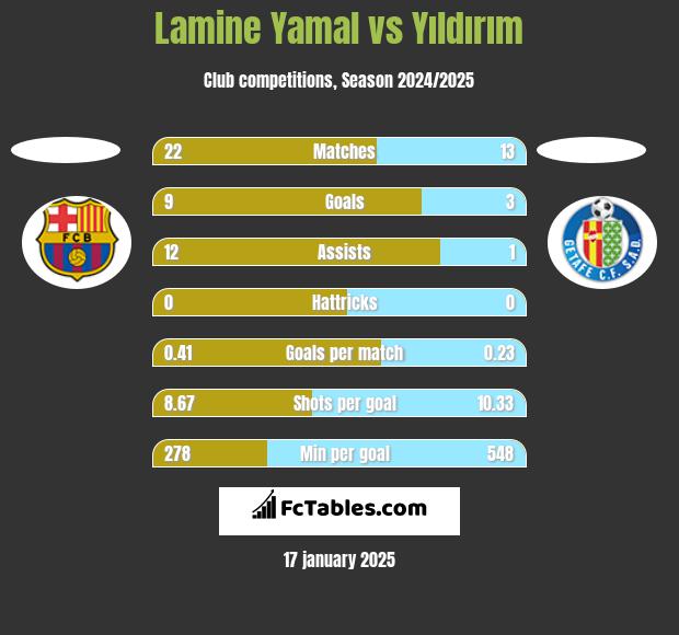 Lamine Yamal vs Yıldırım h2h player stats