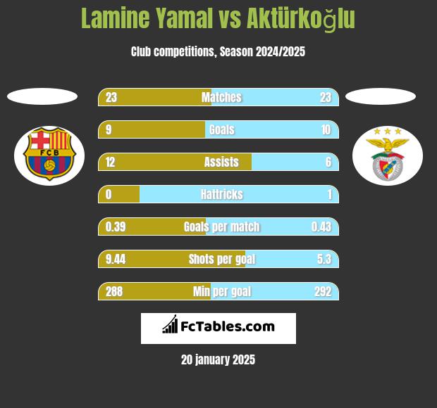 Lamine Yamal vs Aktürkoğlu h2h player stats