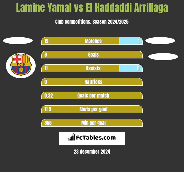 Lamine Yamal vs El Haddaddi Arrillaga h2h player stats