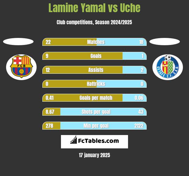 Lamine Yamal vs Uche h2h player stats