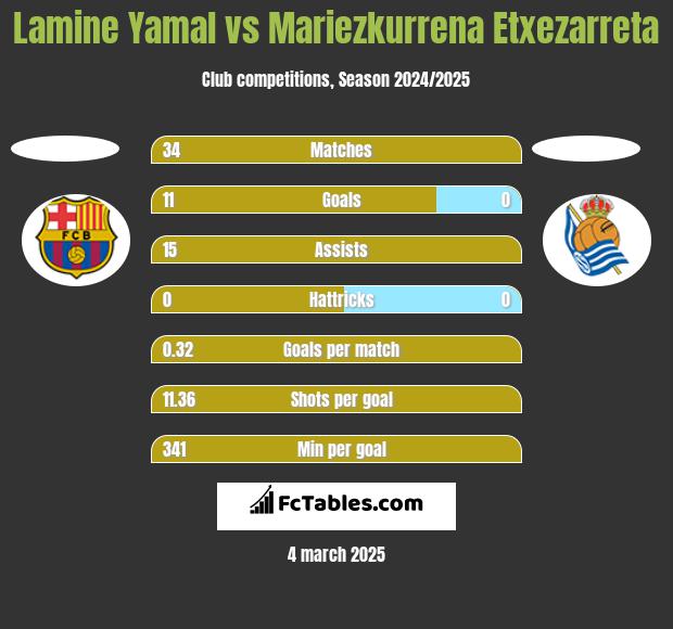 Lamine Yamal vs Mariezkurrena Etxezarreta h2h player stats