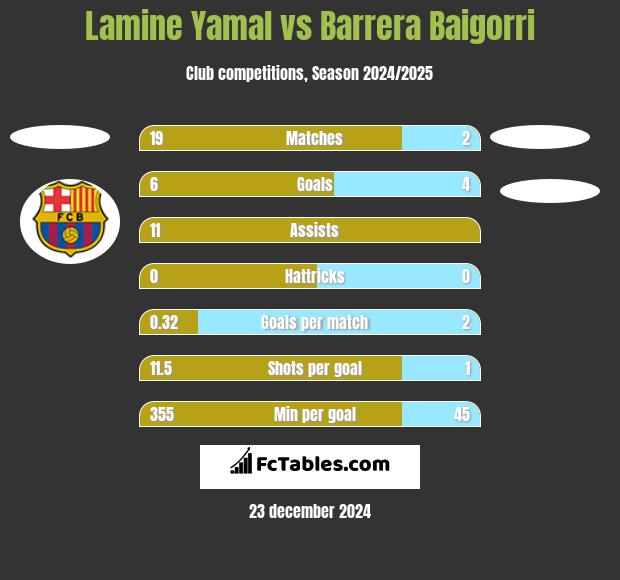 Lamine Yamal vs Barrera Baigorri h2h player stats