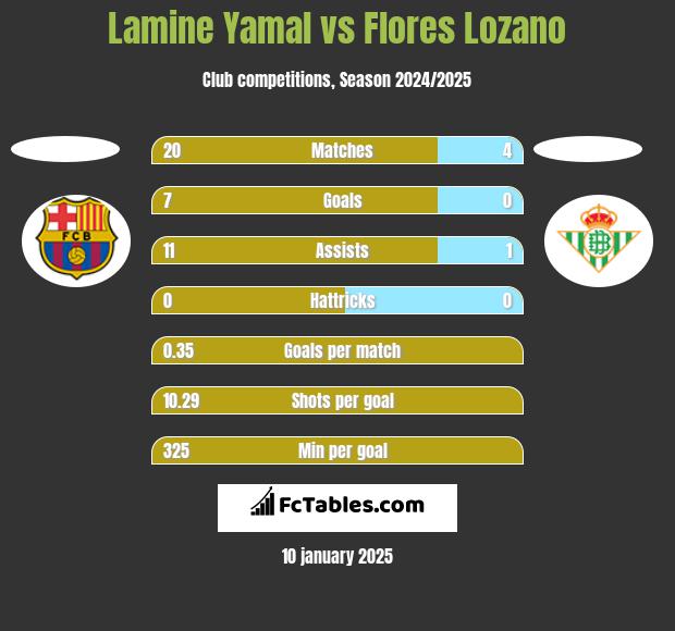 Lamine Yamal vs Flores Lozano h2h player stats