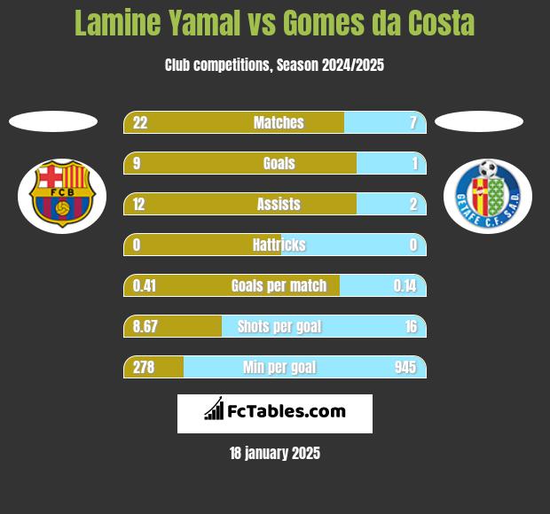 Lamine Yamal vs Gomes da Costa h2h player stats