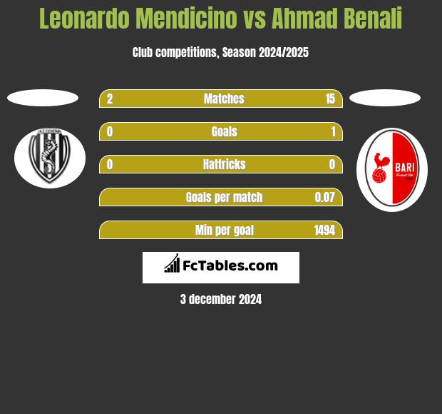 Leonardo Mendicino vs Ahmad Benali h2h player stats