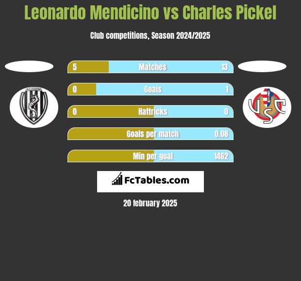 Leonardo Mendicino vs Charles Pickel h2h player stats