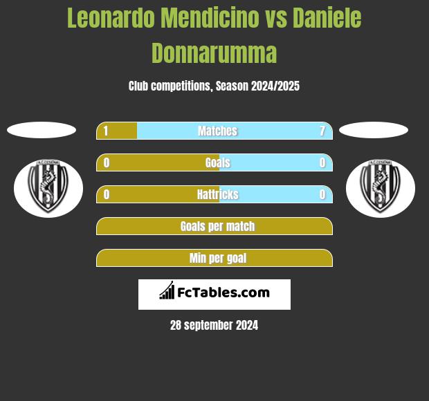 Leonardo Mendicino vs Daniele Donnarumma h2h player stats