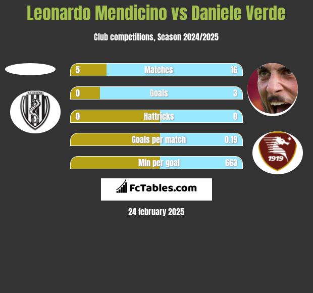 Leonardo Mendicino vs Daniele Verde h2h player stats