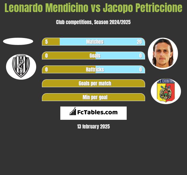 Leonardo Mendicino vs Jacopo Petriccione h2h player stats