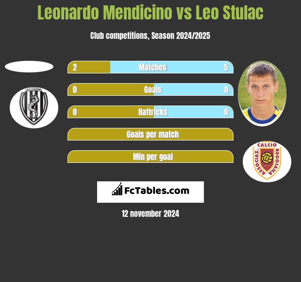 Leonardo Mendicino vs Leo Stulac h2h player stats