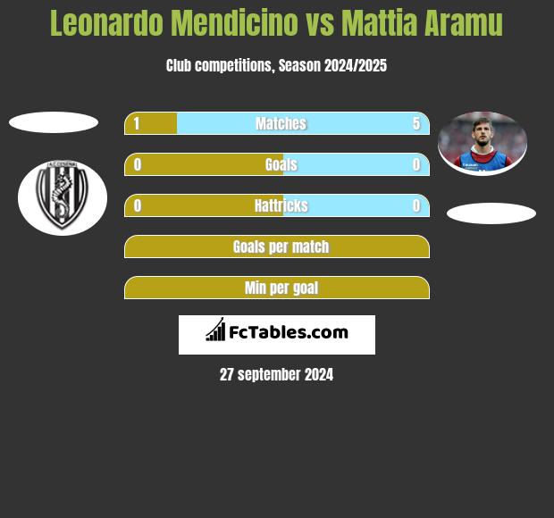 Leonardo Mendicino vs Mattia Aramu h2h player stats