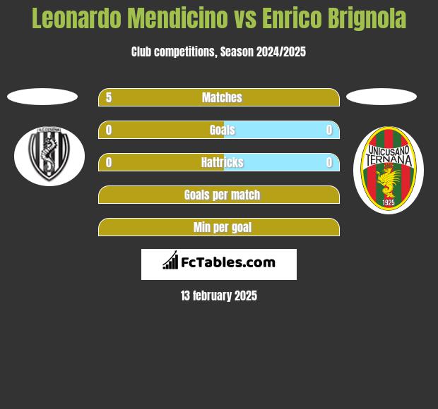 Leonardo Mendicino vs Enrico Brignola h2h player stats