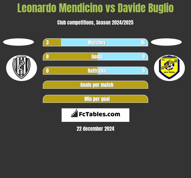 Leonardo Mendicino vs Davide Buglio h2h player stats