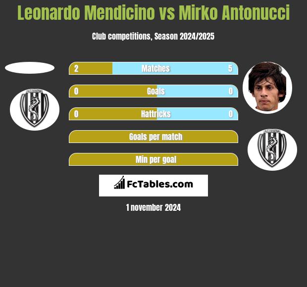 Leonardo Mendicino vs Mirko Antonucci h2h player stats